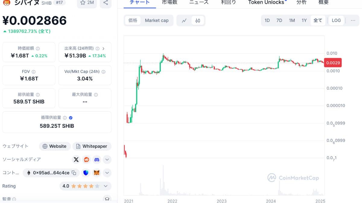 シバイヌの価格チャート（2025/1/30）