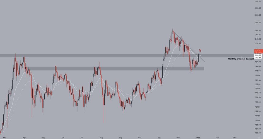 Solana above the weekly and monthly support levels 