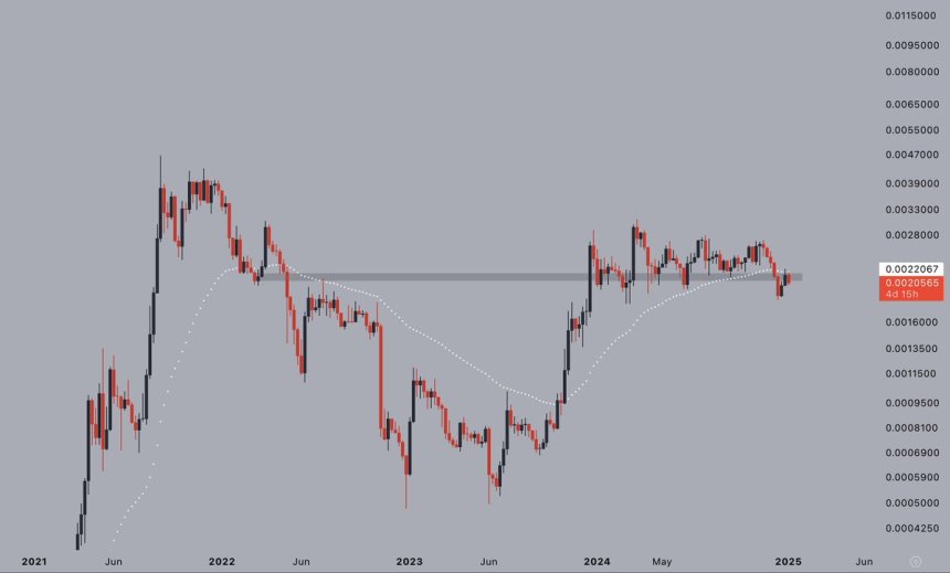 SOL/BTC ratio at a crucial level | Source: Jelle on X 