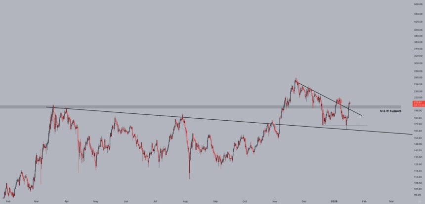 Solana breaking out of a downtrend | Source: Jelle on X