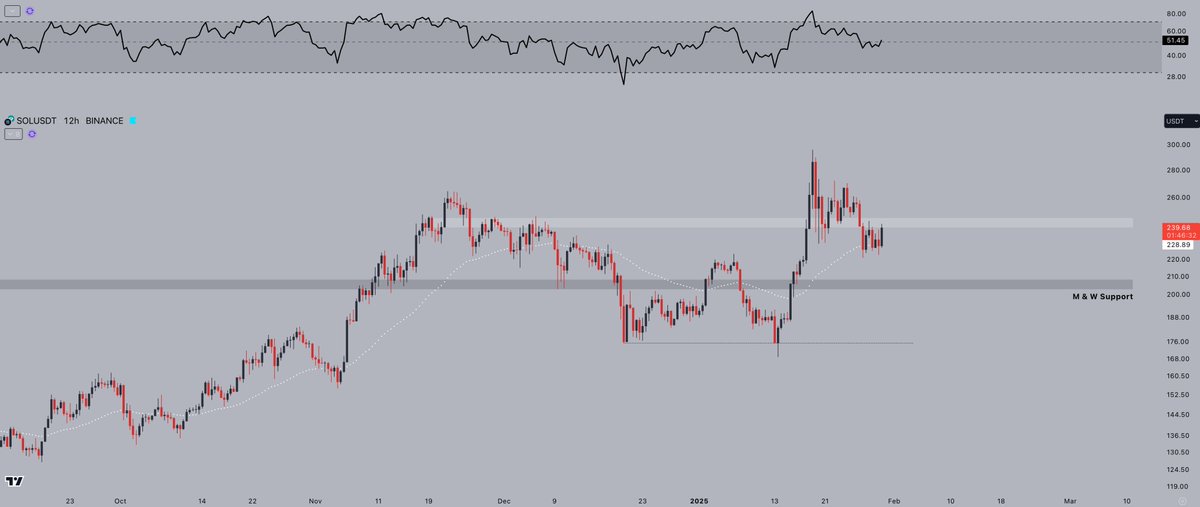 Solana Chart -  Because who needs context?