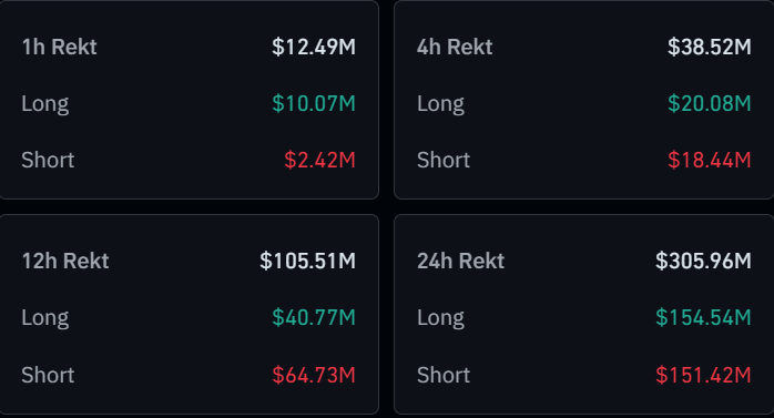 Crypto Liquidations Cross 0 Million As Bitcoin Reclaims 2,000