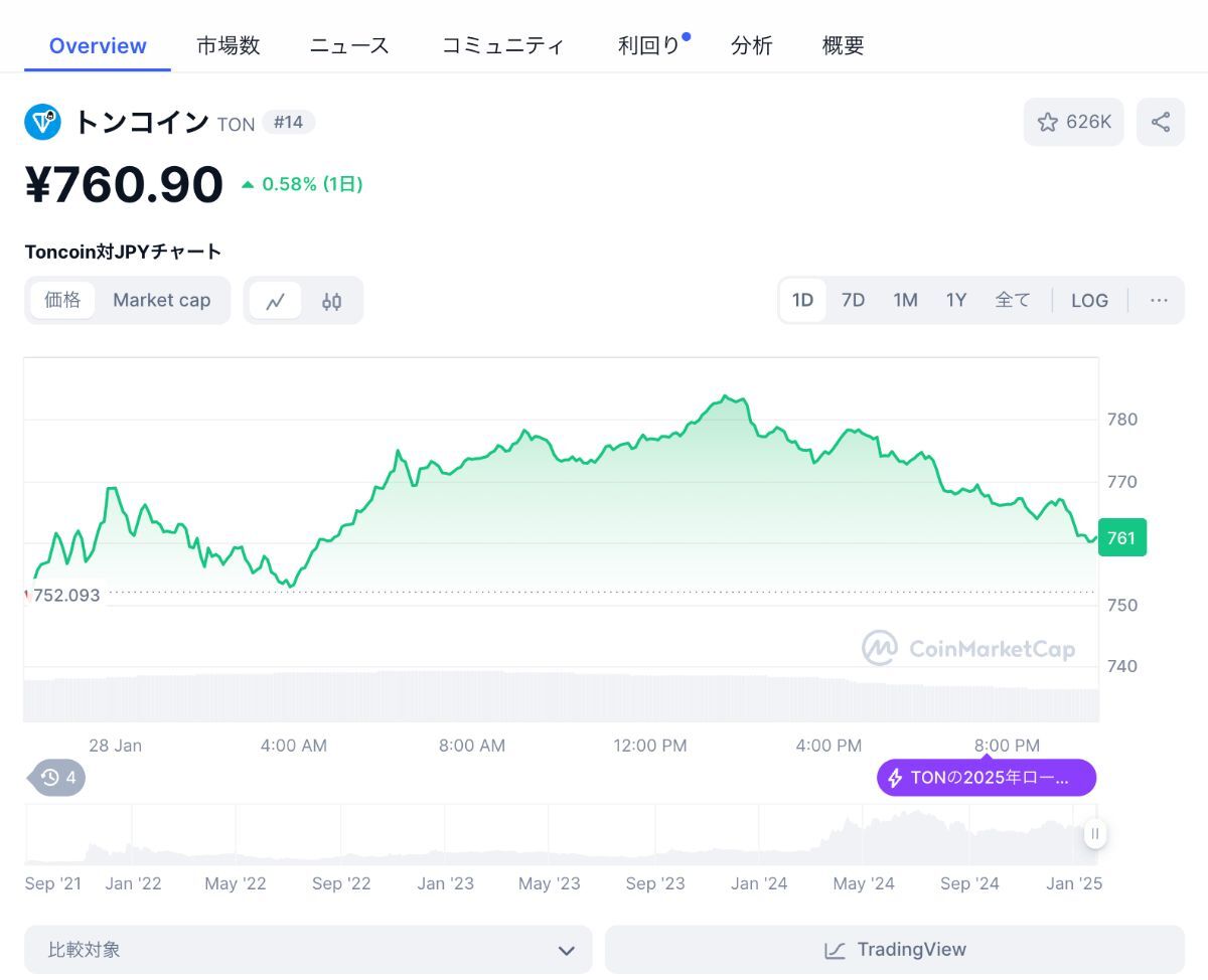 TONCMC価格