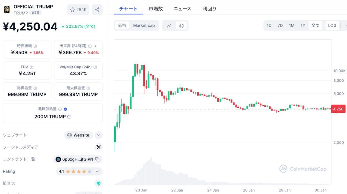 トランプコインの価格チャート（2025/1/30）