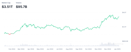 5 Cryptos With the Most Growth Potential in 2025