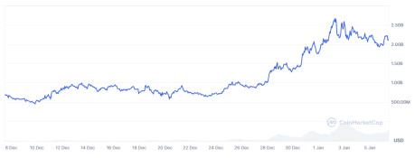 Evolución de la capitalización de mercado de ai16z