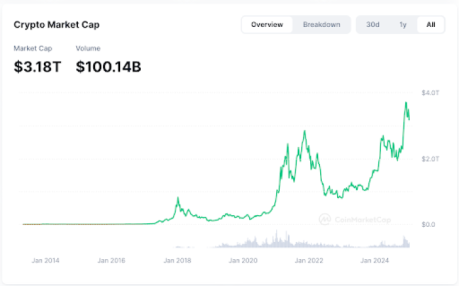 CMC total crypto market cap 