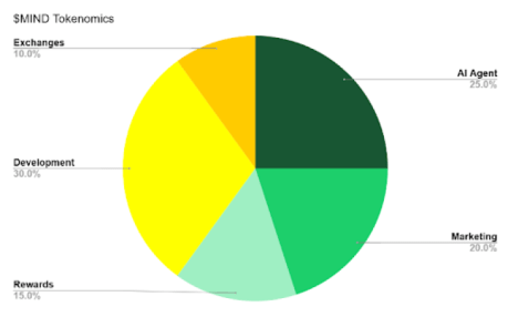 $MIND Tokenomics Pie Chart