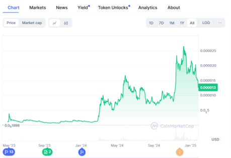 $PEPE prices