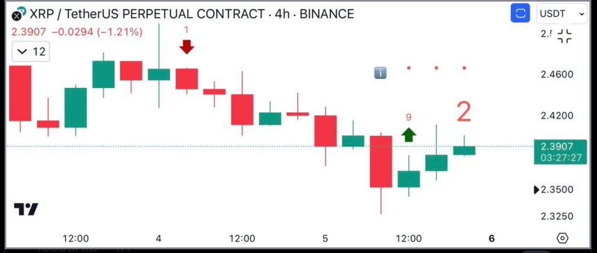 Key Indicator Signals Buy On XRP 4-Hour Chart – Analyst Predicts A Price Rebound