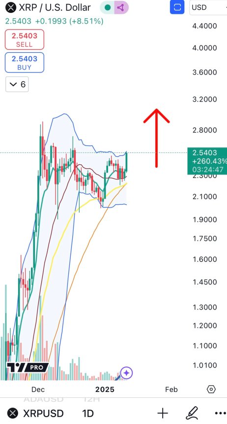 XRP scores a lower high break on daily