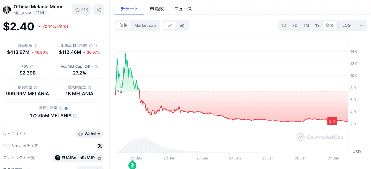 メラニアコインの価格チャート