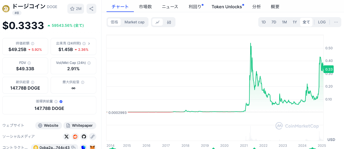 ドージコインの価格チャート