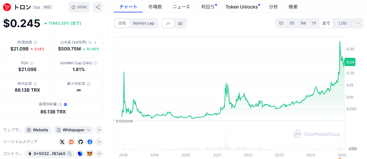 トロンの価格チャート