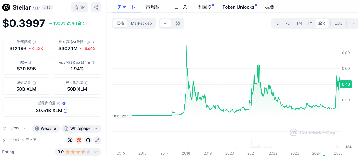 ステラルーメンの価格チャート