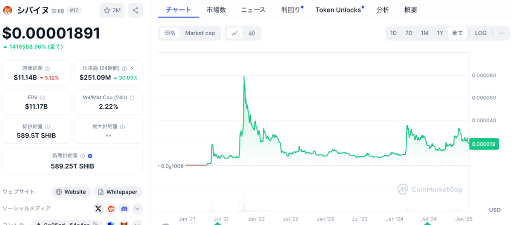 シバイヌの価格チャート