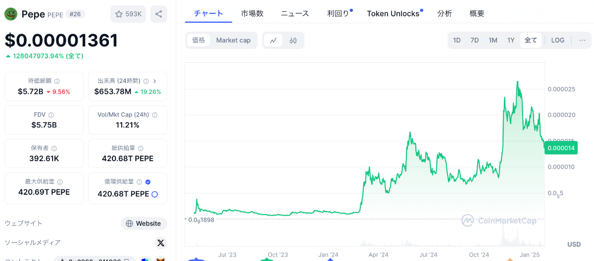 ぺぺコインの価格チャート