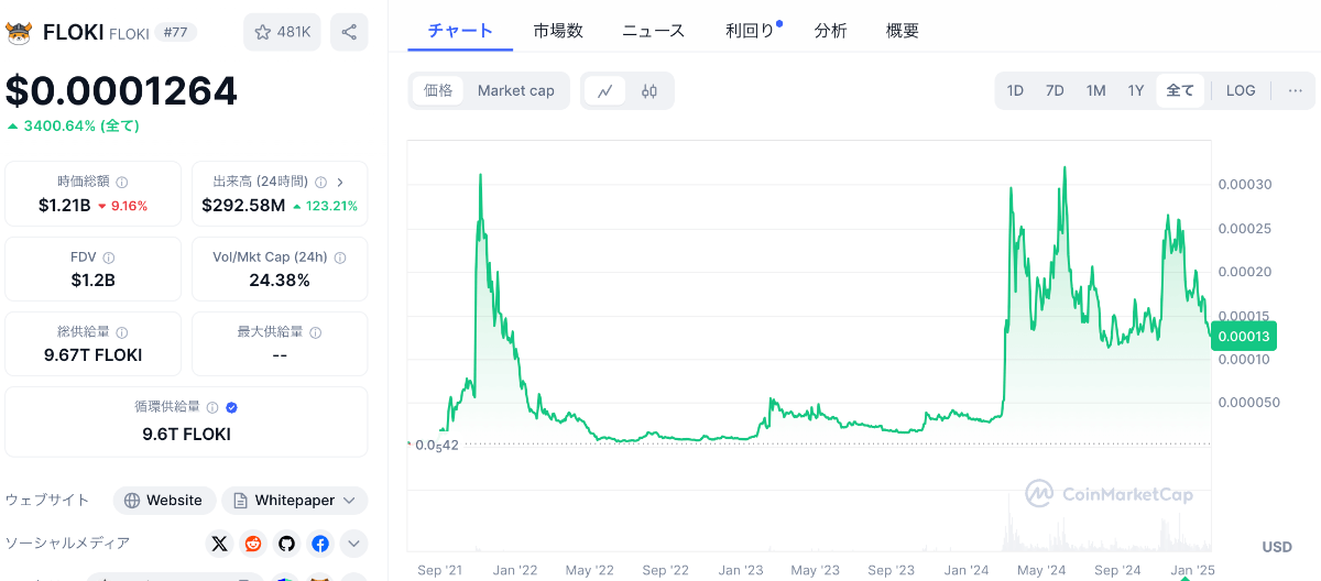 フロキの価格チャート