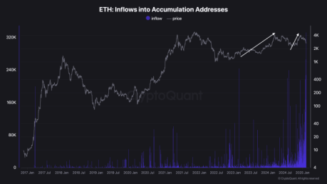 ETH accumulation inflow vs price chart