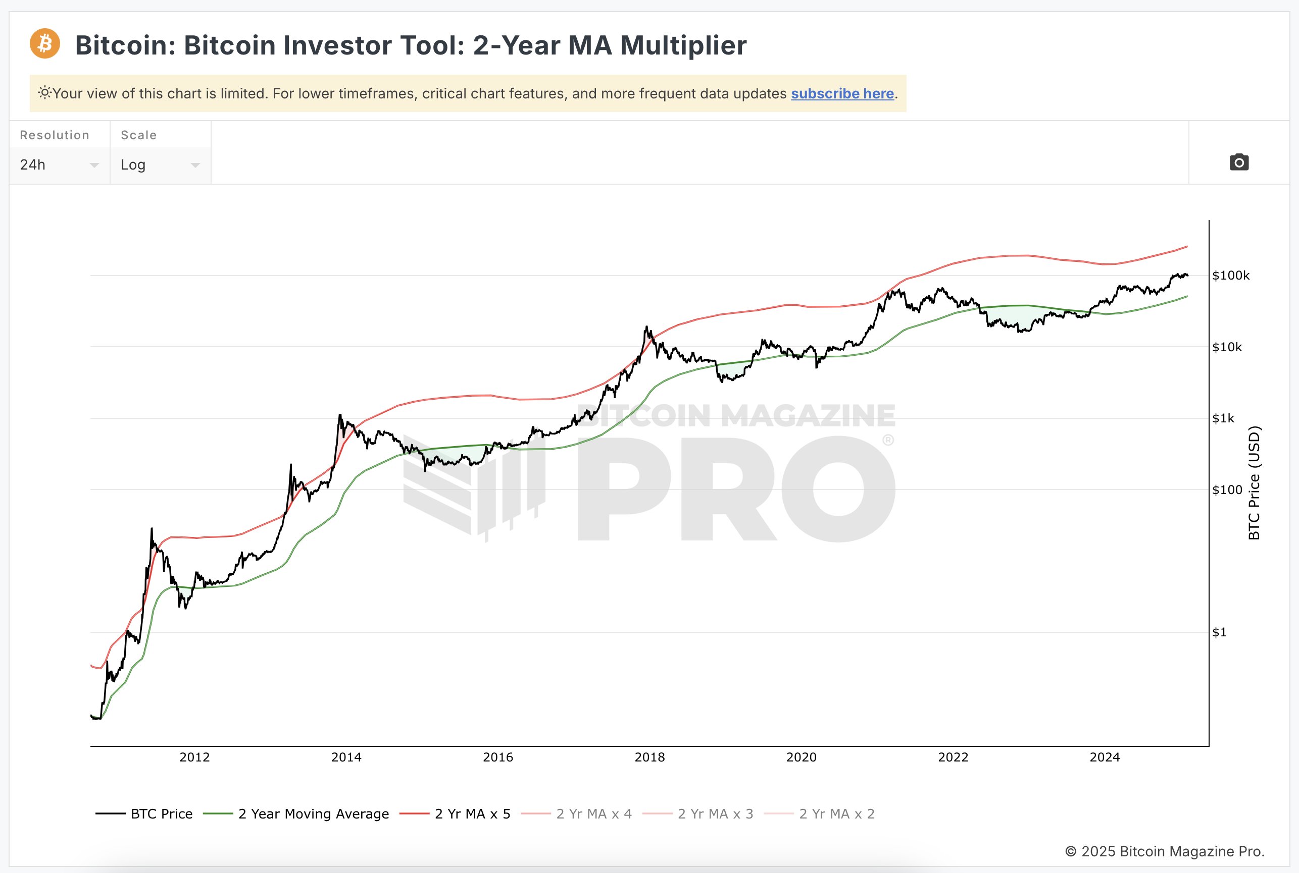 2 years MA multiplier