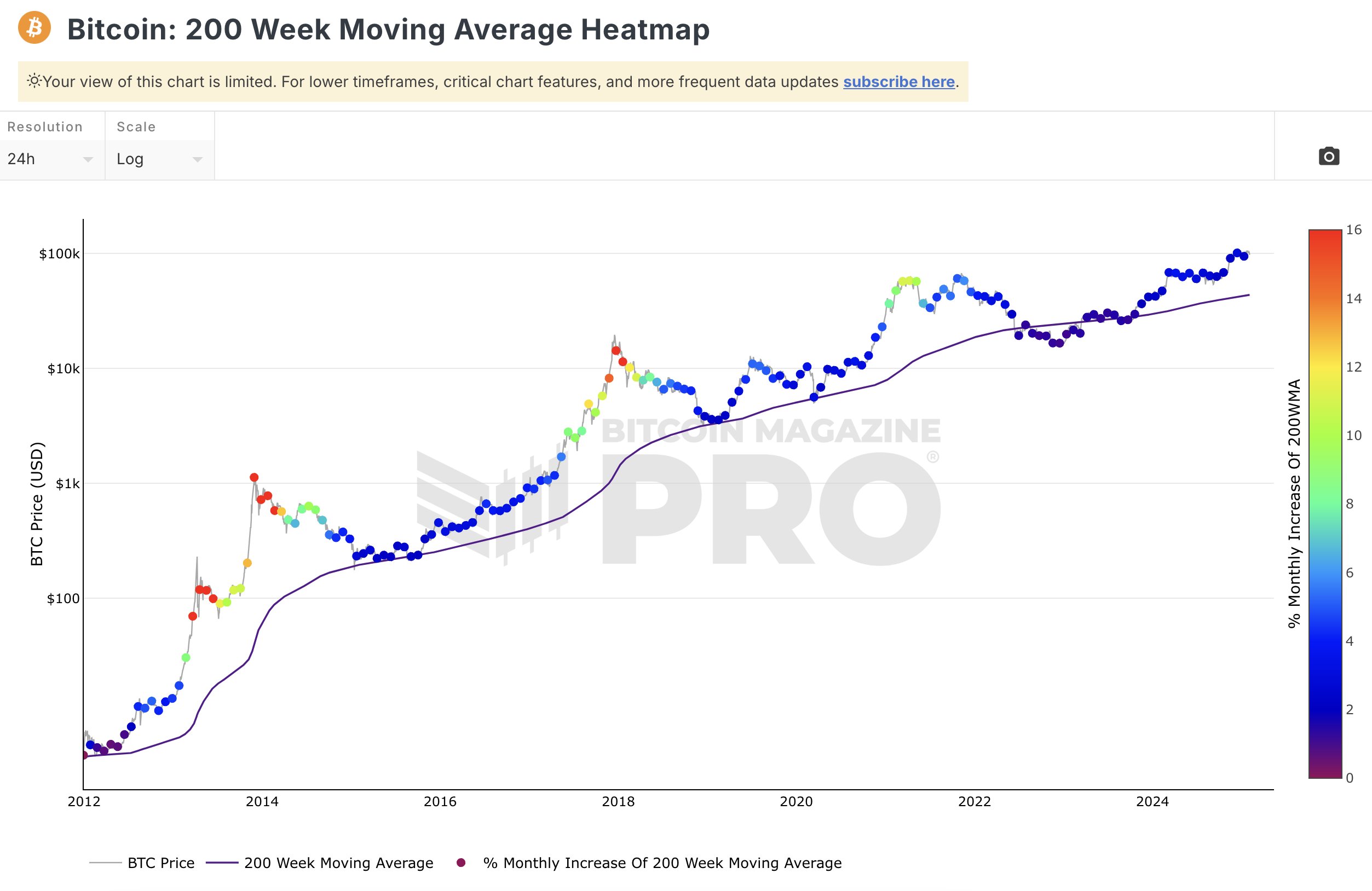 200 weeks moving average heat map