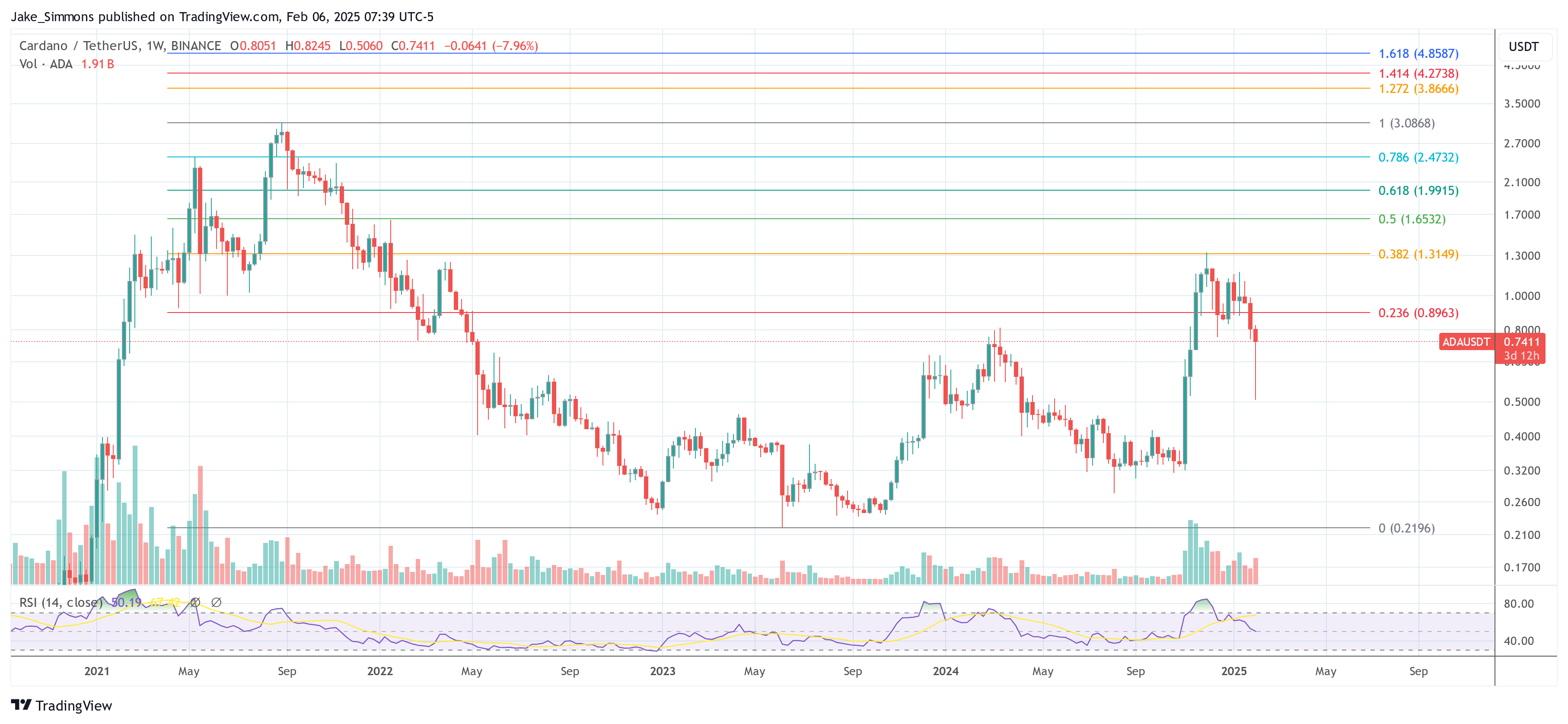 Precio de Cardano