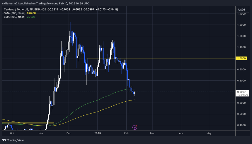  ADAUSDT chart on TradingView