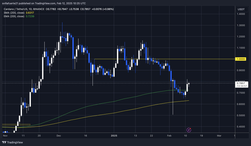 Ada bounces from an important level | Source: Adausdt -Grafiek on TradingView