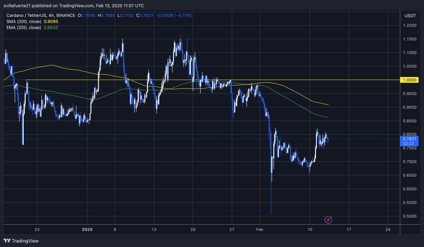 ADA Merger Below $0.82 Mark | Source: ADAUSDT Chart on Transaction Chart