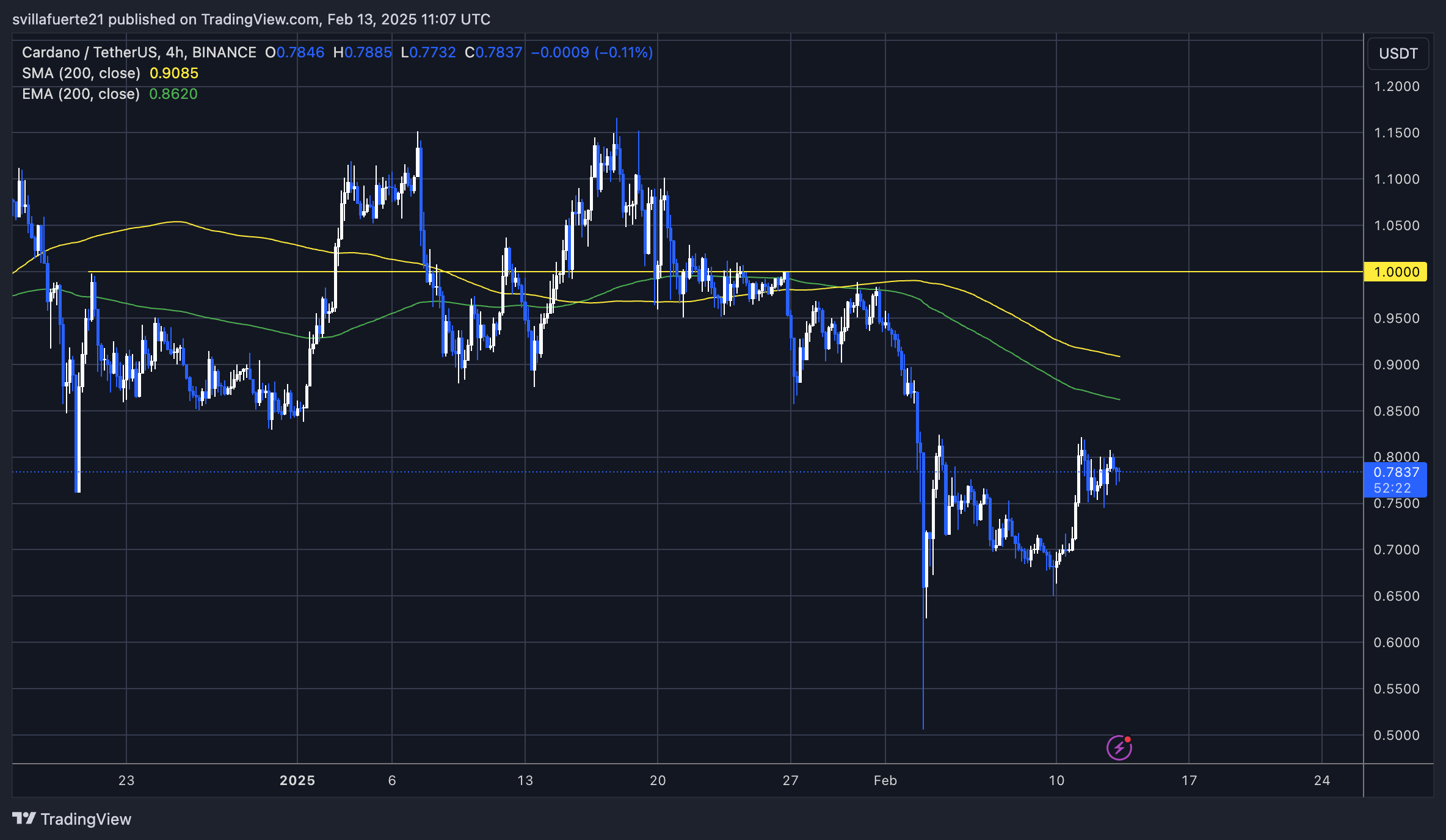 Technical Chart