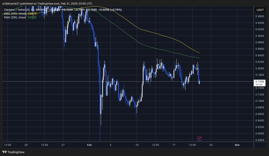 ADA retrocede a la demanda a corto plazo | Fuente: gráfico ADAUSDT en TradingView