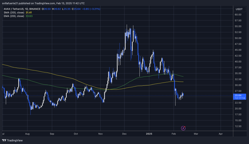 AVAX se consolida por debajo de los niveles clave | Fuente: gráfico AVAXUSDT en TradingView