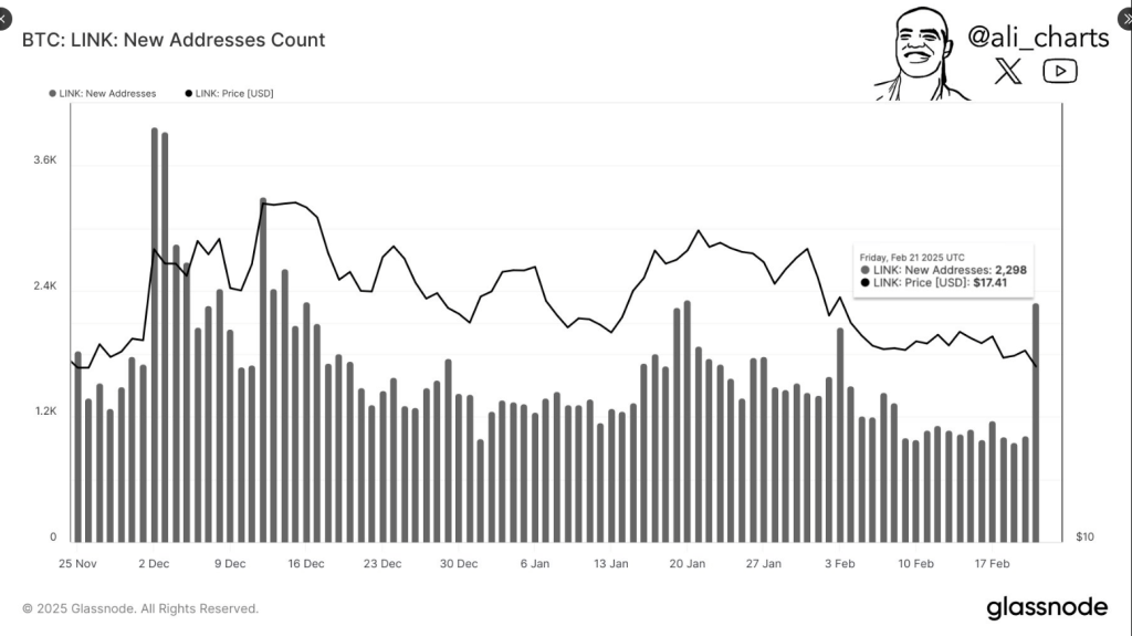 Chainlink Activity Spikes—2,300 Fresh Addresses In Last 7 Weeks