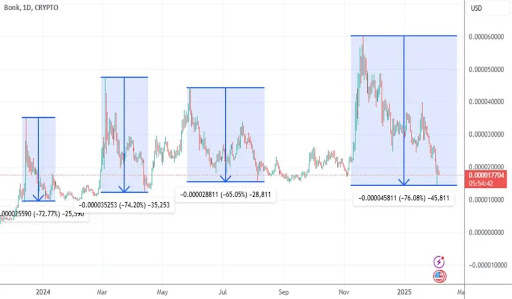 Solana’s BONK Roundtrips Total Gains From 2024, Here’s Why It’s A Good Buy Now