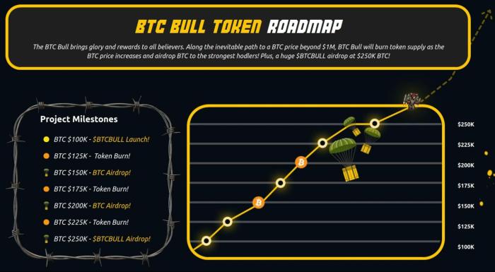 BTC Bull Token roadmap for future Bitcoin airdrops