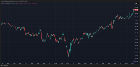 ราคา BTC เทรดอยู่ที่ $99,291 ที่มา: TradingView