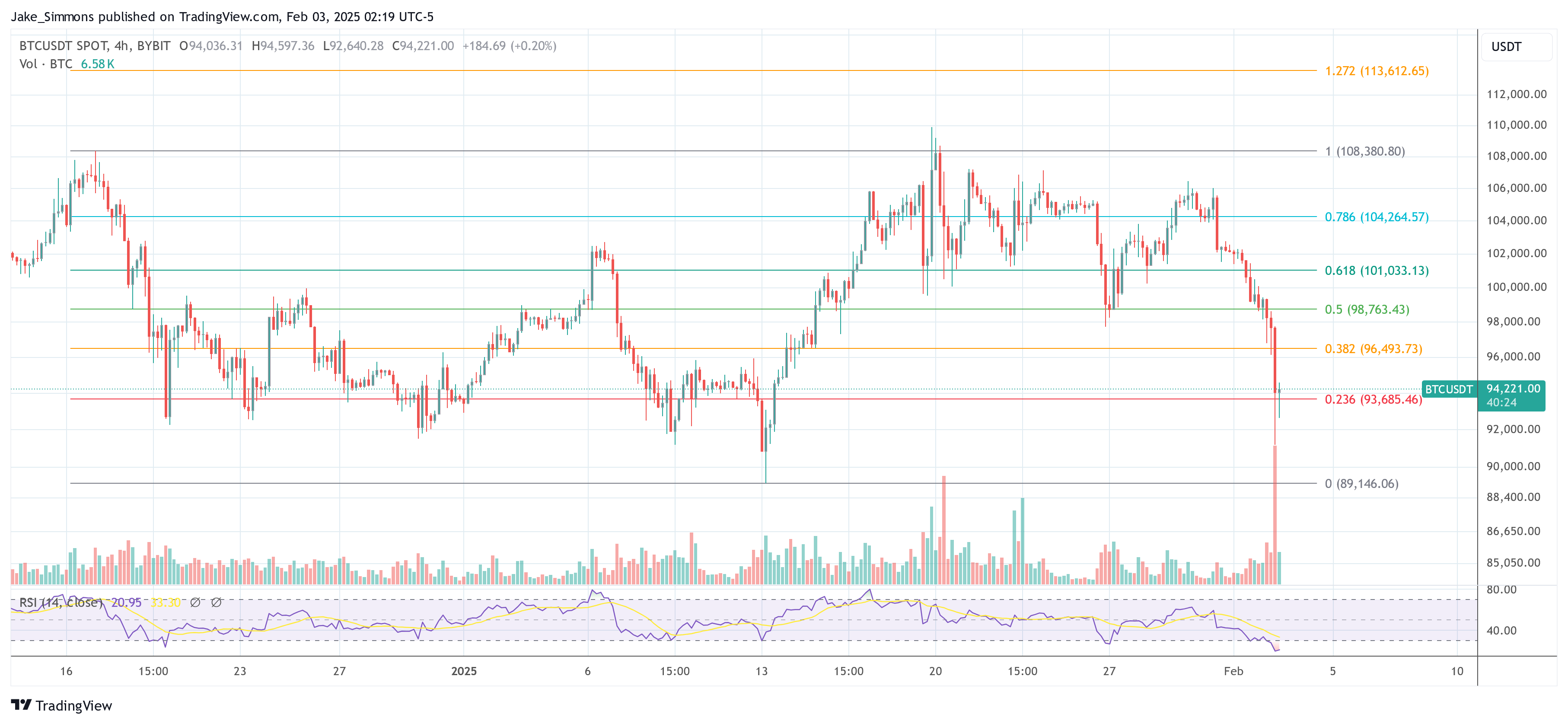 Bitcoin Crash: Bitwise Predicts 'Violent' Surge Amid Trump’s Tariffs