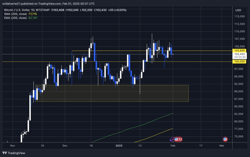 BTC probando liquidez crucial | Fuente: gráfico BTCUSDT en TradingView