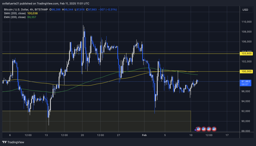 BTC decade over 96 thousand dollars Source: BTCUSDT scheme on TradingView