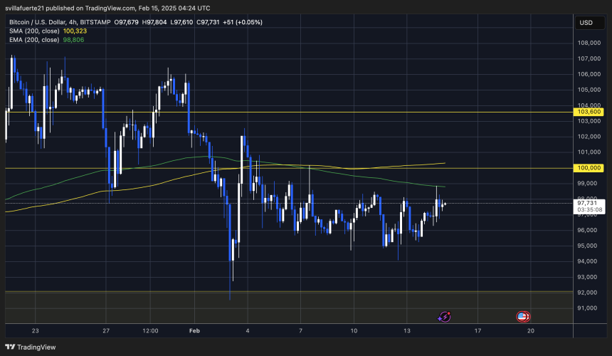 BTC testing liquidity between $94K and $98K | Source: BTCUSDT chart on TradingView