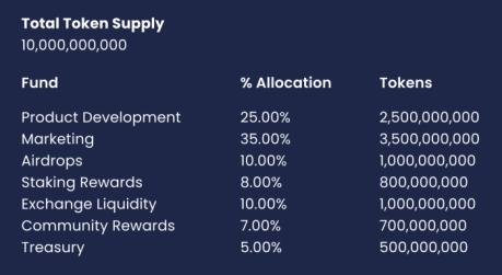 $BEST tokenomics allocation