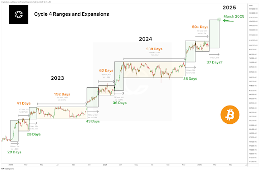 Bitcoin Price Action: Why The Next 30 Days Could Be A Game-Changer For The Market