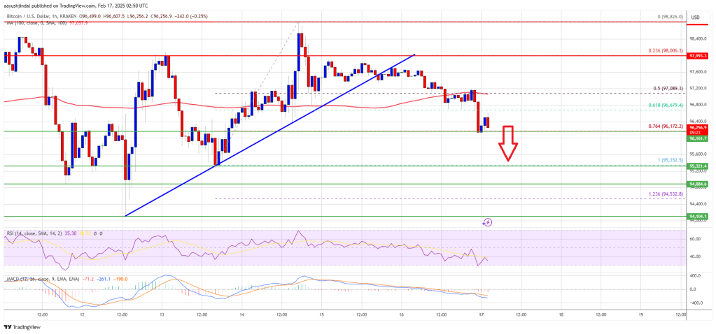 Bitcoin -price