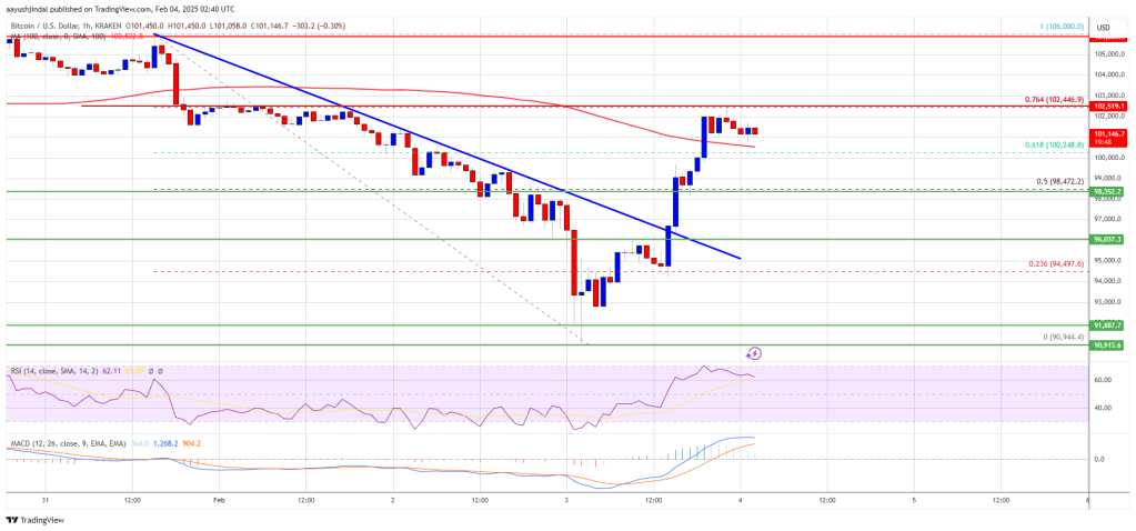 Bitcoin -price 