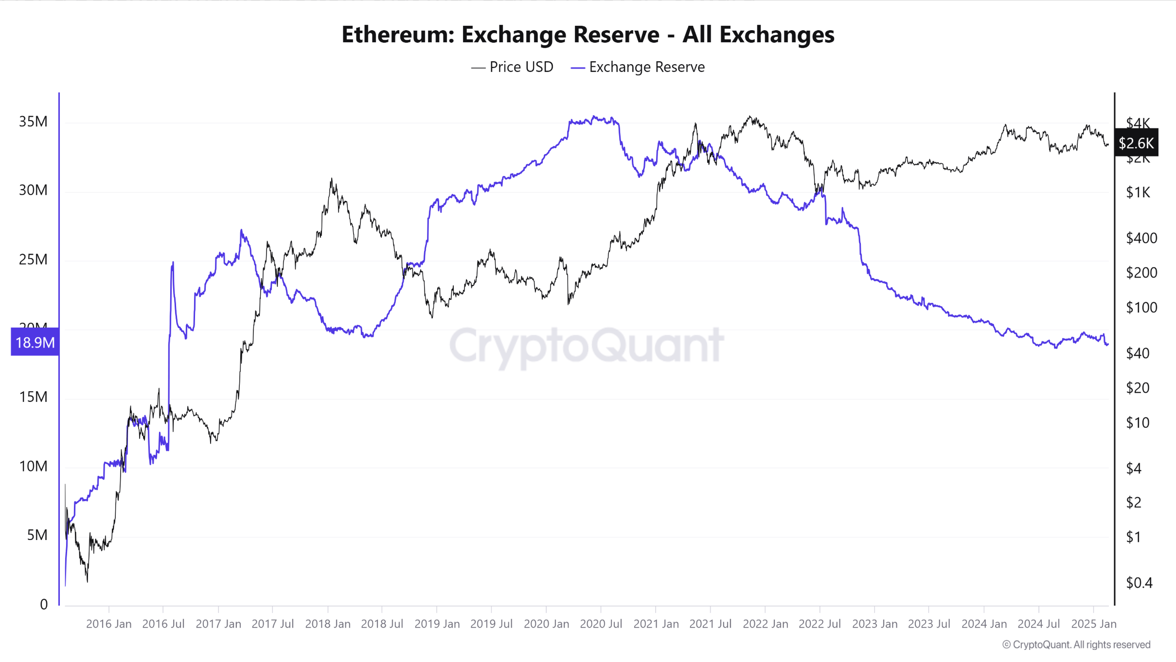 ETH Reserve Graph