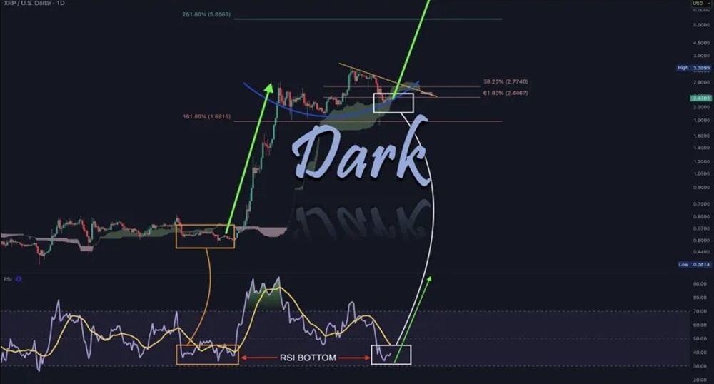 Các mục tiêu tăng giá đầy tham vọng cho XRP