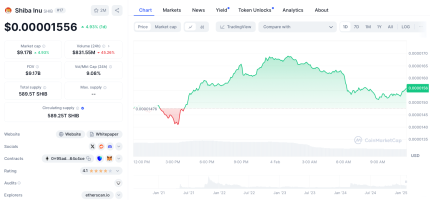 Cours de $SHIBA sur Coinmarketcap