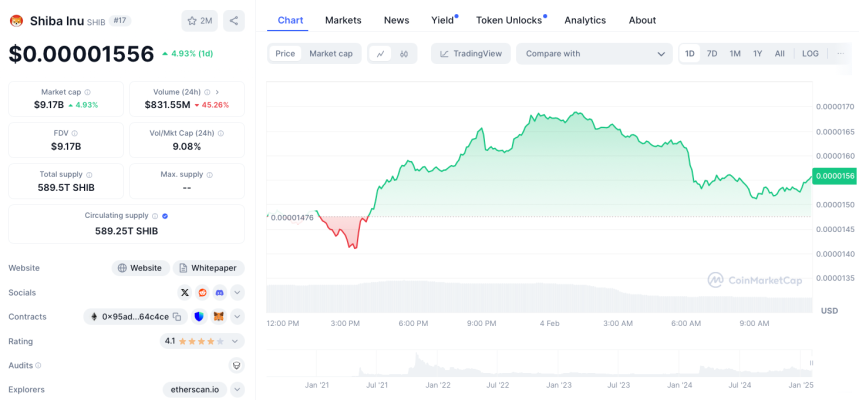 Precio de $SHIBA en Coinmarketcap