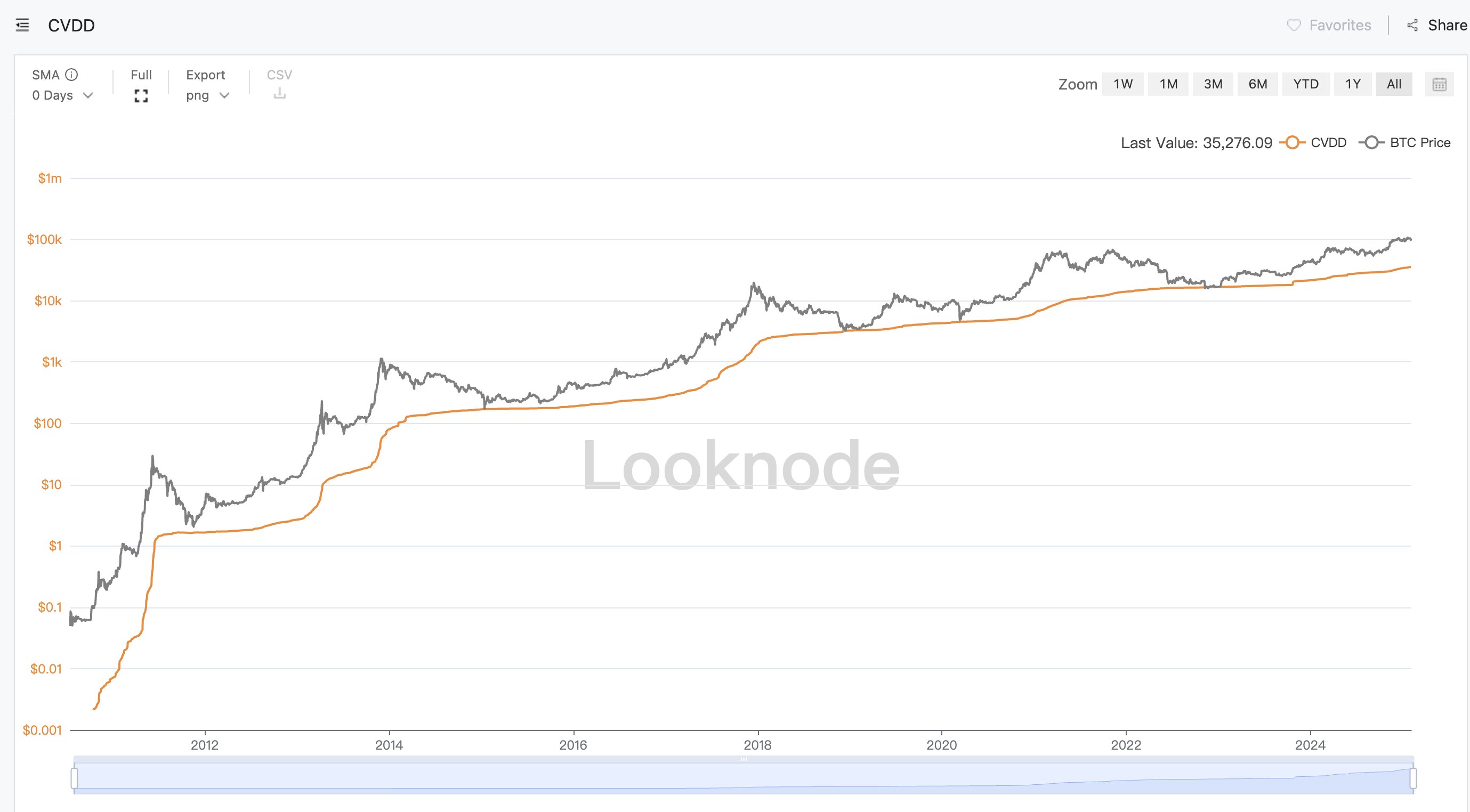 Coin Days Destroyed acumulativo (CVDD)