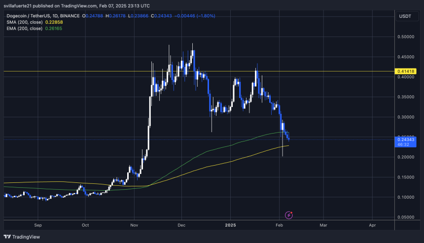 DOGE testing crucial liquidity levels | Source: DOGEUSDT chart on TradingView